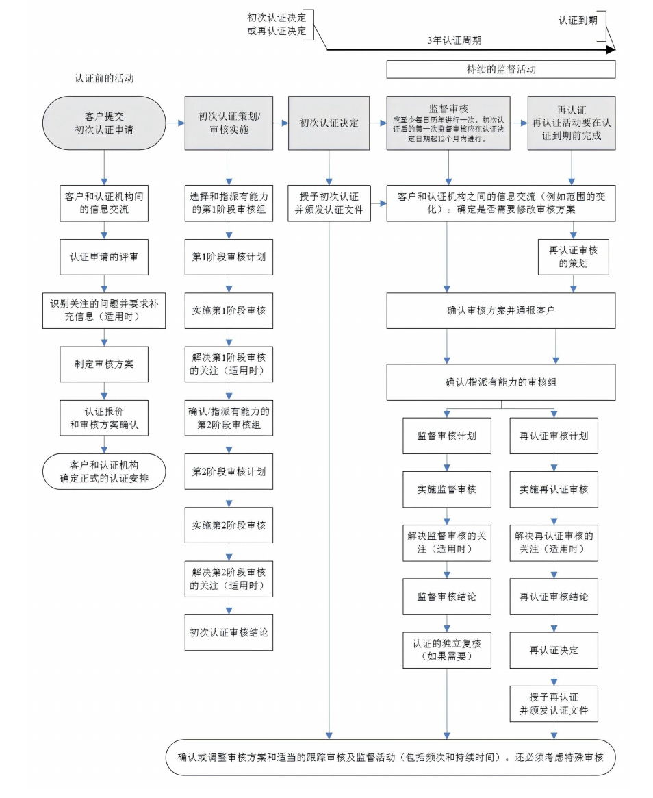 认证流程图.png